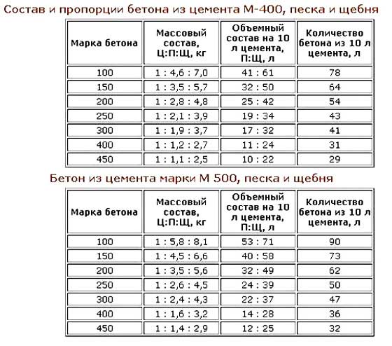 sostav-i-proportsii-rastvora-i-betona-fundamenta