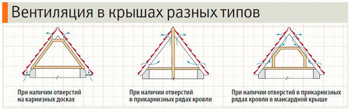 вентиляция в крышах разных типов