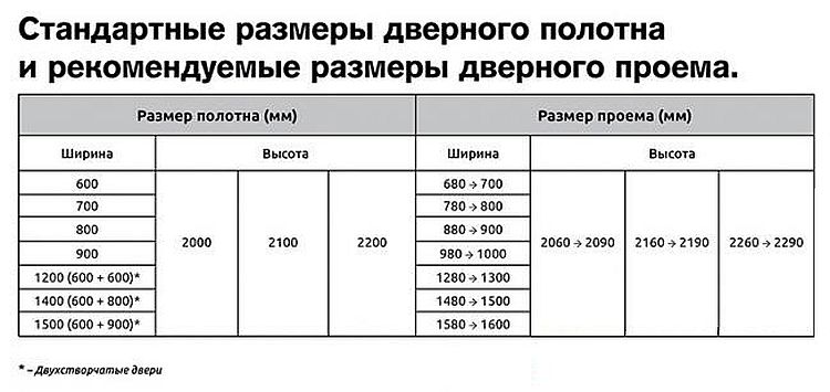 Размеры межкомнатных дверей