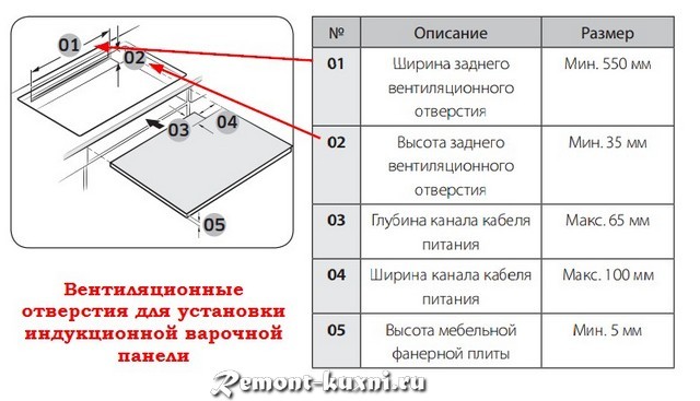 какие зазоры нужны для установки индукционной варочной панели