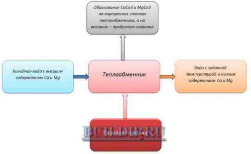 Как избавиться от накипи в газовой колонке. Чистка теплообменника газовой колонки от накипи