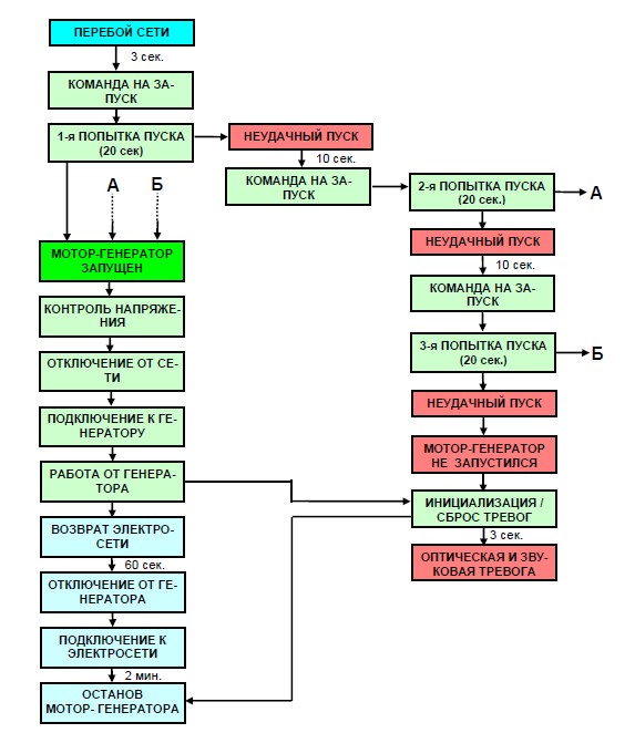 ЛОГИЧЕСКАЯ СХЕМА РАБОТЫ АВР