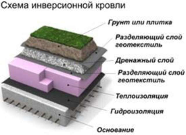 Схема инверсионной кровли