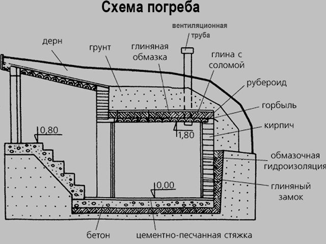 План устройства постройки 