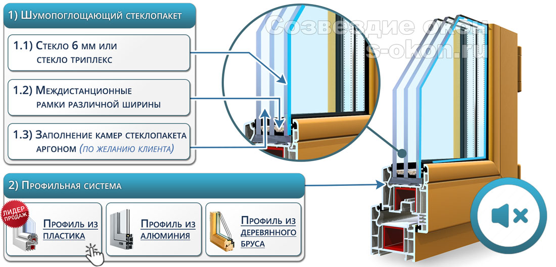 Из чего состоят самые тихие окна?