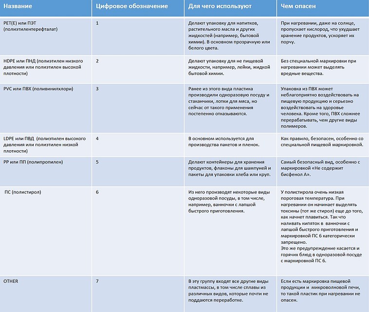7 самых популярных видов пластика 