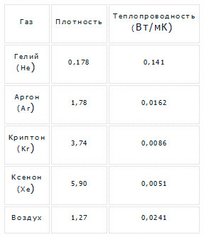 теплопроводностсь стеклопакетов