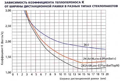 теплоперенос в разных стеклоапакетах