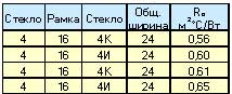 стеклопакеты 24мм таблица