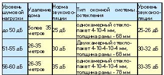 стеклопакеты 32мм таблица