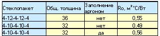 стеклопакеты 36 мм таблица