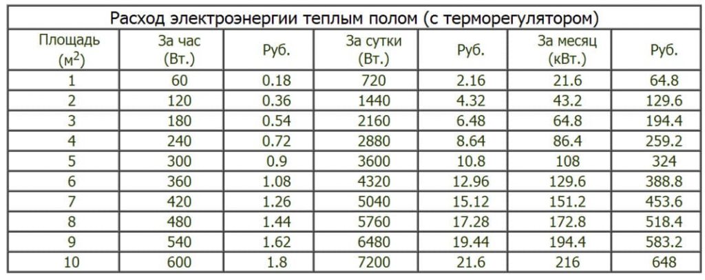 Таблица расхода электроэнергии