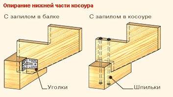 Варианты монтажа косоуров