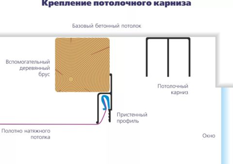 Натяжной потолок: вариант№2 направляющий багет крепится не к стене, а к брусу, смонтированному на расстоянии от неё, образующему нишу для штор