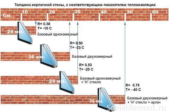 виды стеклопакетов