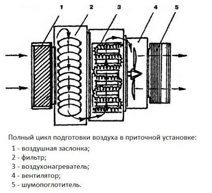 Полный цикл подготовки воздуха приточной вентиляцией