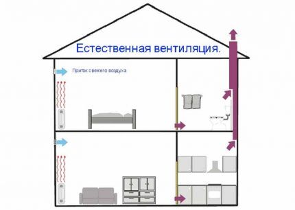 Схема естественной вентиляции