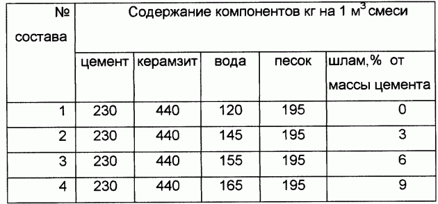 Составы керамзитобетона