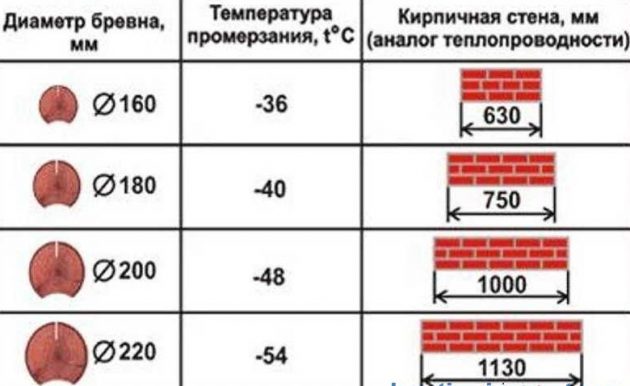 Таблица сравнения теплопроводности бревна с кирпичной кладкой