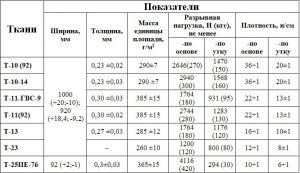 Технические характеристики стеклоткани с маркой Т