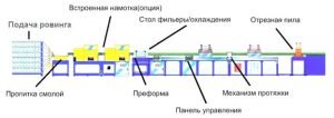 Линия производства стеклопластиковой арматуры