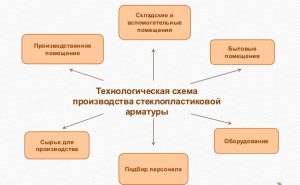 Технологическая схема производства углепластиковой арматуры