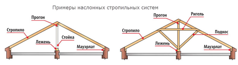 Примеры наслонных стропильных систем