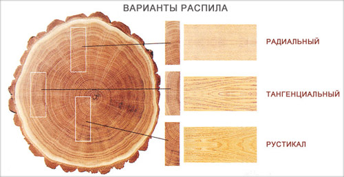 Виды распила