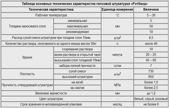 Гипсовая или цементная штукатурка что лучше – сравнительные характеристики