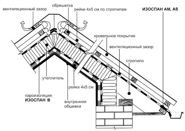 Схема кровельного утепления