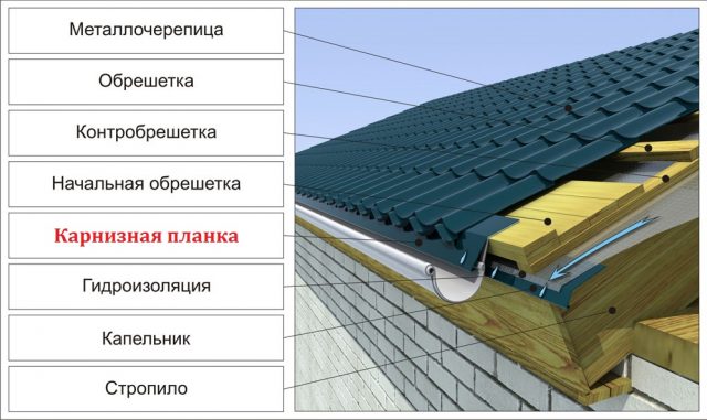 Монтаж карнизной планки и капельника