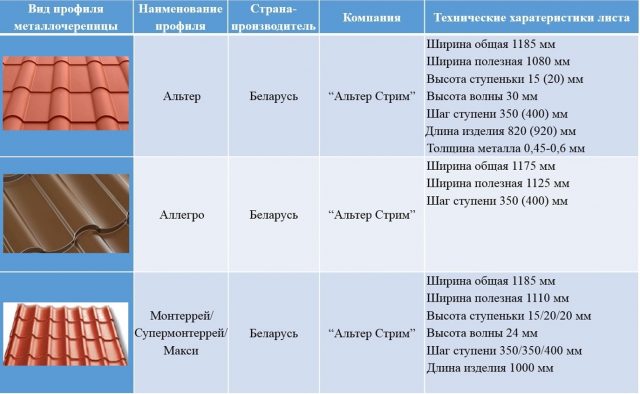 Характеристики отдельных видов металлочерепицы