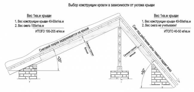 Выбор угла уклона крыши