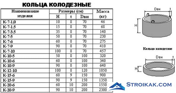 Стандарты бетонных колец