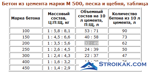 Состав бетона М500