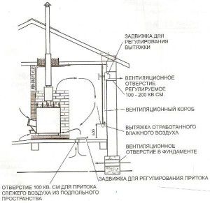 Точная схема естественной вентиляции сауны