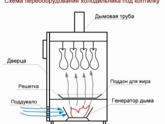 Коптильня из холодильника: воплощаем оригинальные идеи в жизнь