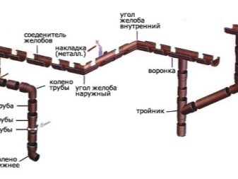 Тонкости процесса монтажа водосточной системы