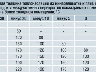 Утеплители Rockwool: разновидности и их технические характеристики