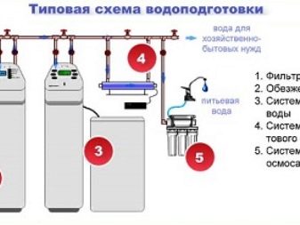 Правила очистки воды из скважины от железа