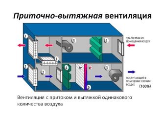 Характеристики обратных клапанов для вентиляции и особенности их установки