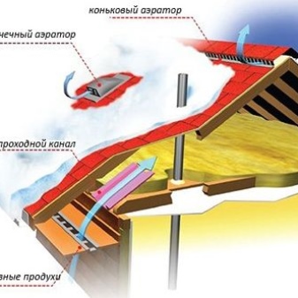 Что такое кровельный аэратор?