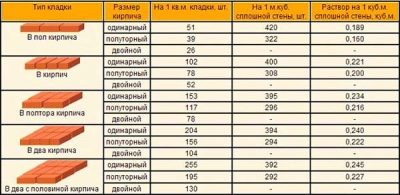 Сколько потребуется кирпича на дом размером 100 кв.м?