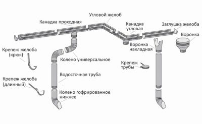 Тонкости процесса монтажа водосточной системы