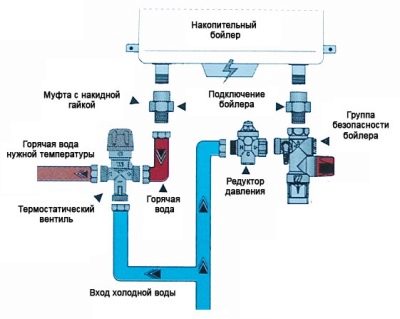 Накопительный бак для воды: как обеспечить бесперебойное водоснабжение?