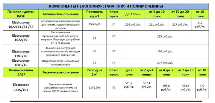 Как самостоятельно произвести напыление пенополиуретана?