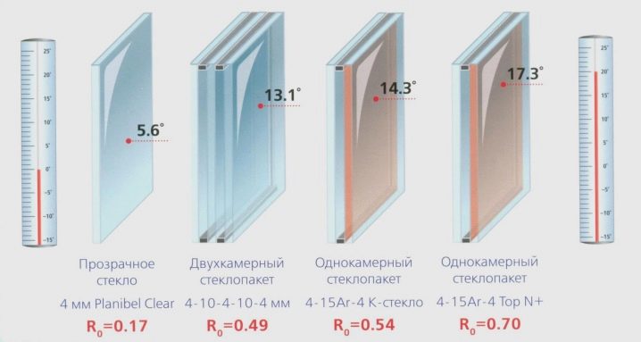 Особенности двухкамерных стеклопакетов