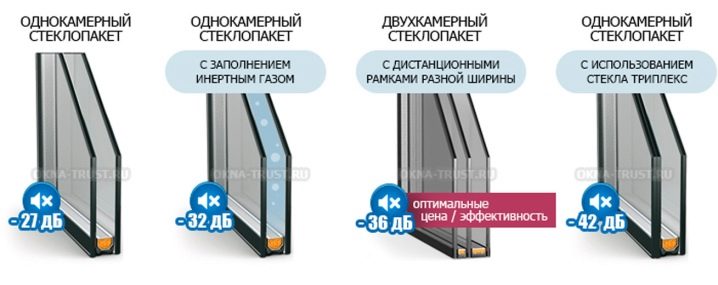 Тонкости процесса шумоизоляции окон