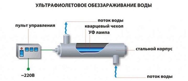 Правила очистки воды из скважины от железа