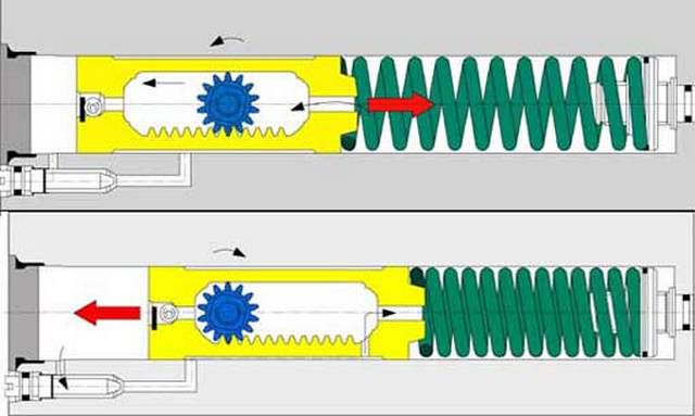 Схема работы доводчика с реечной передачей момента и гидравлическим контуром